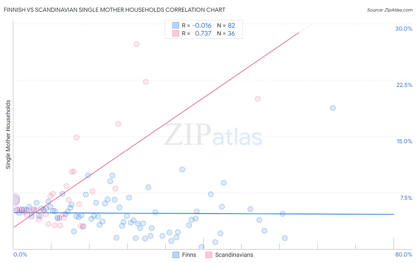 Finnish vs Scandinavian Single Mother Households