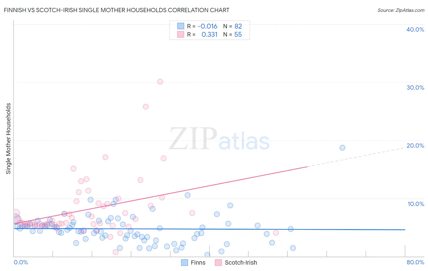 Finnish vs Scotch-Irish Single Mother Households