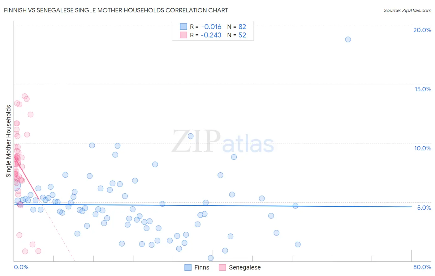 Finnish vs Senegalese Single Mother Households
