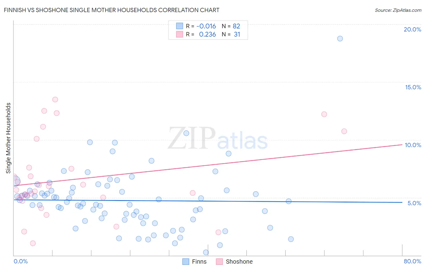Finnish vs Shoshone Single Mother Households