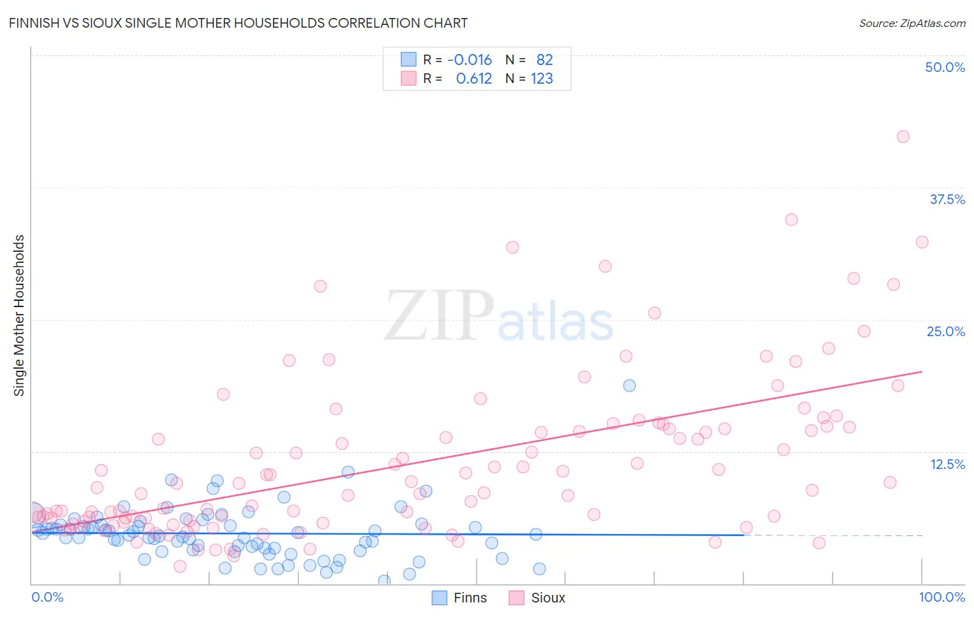 Finnish vs Sioux Single Mother Households