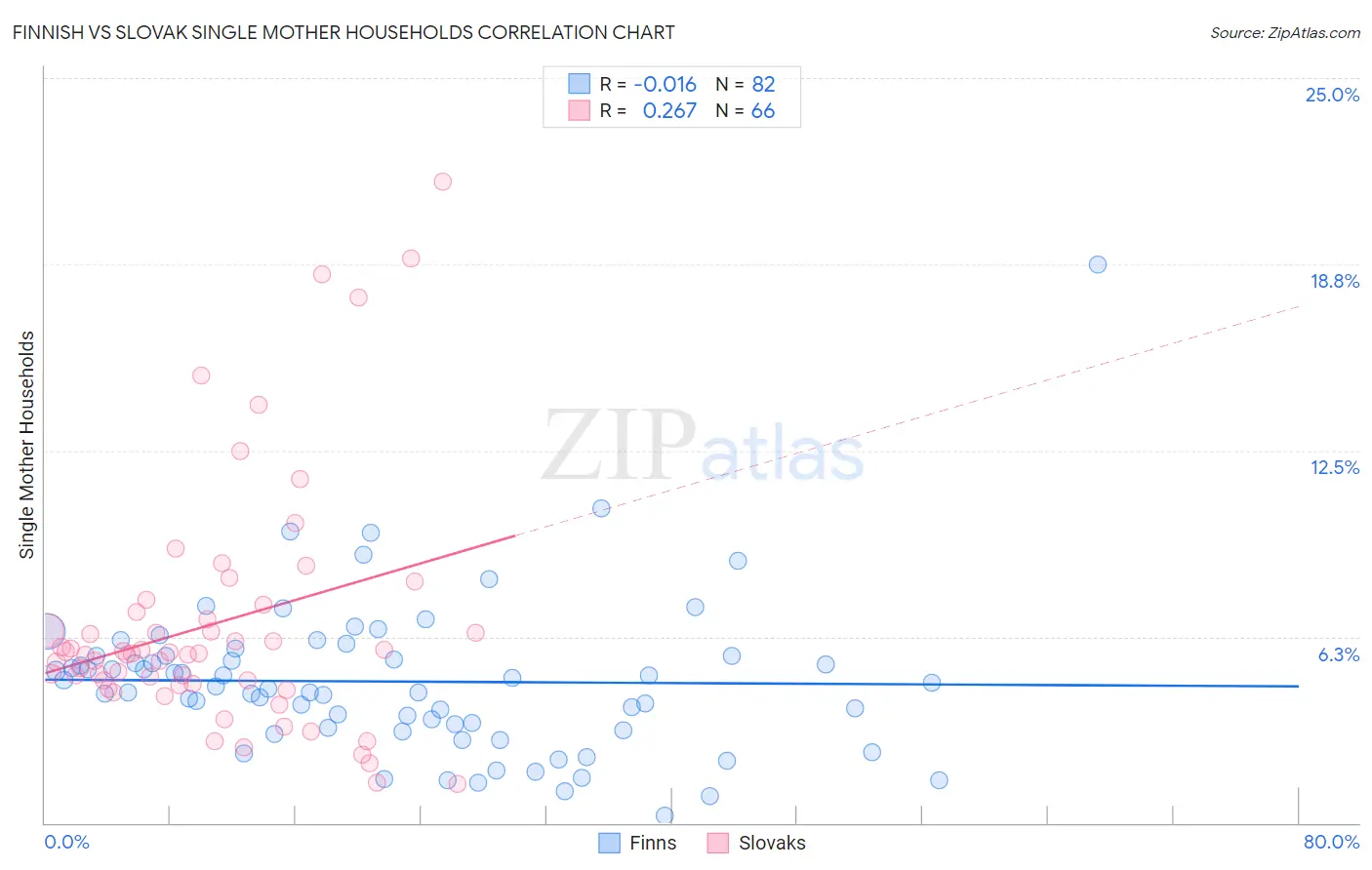 Finnish vs Slovak Single Mother Households