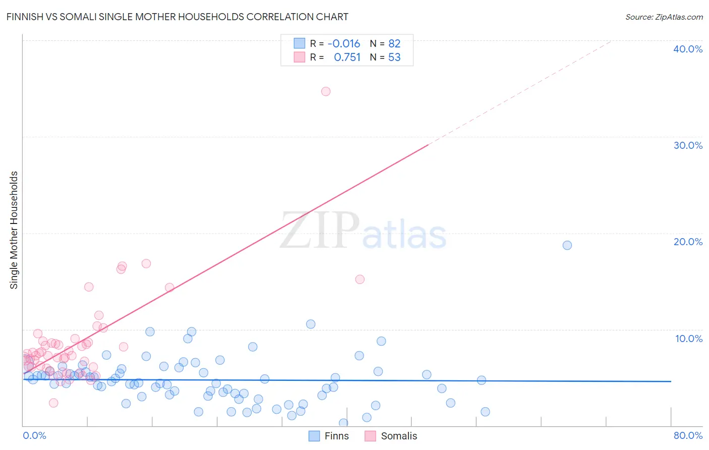 Finnish vs Somali Single Mother Households