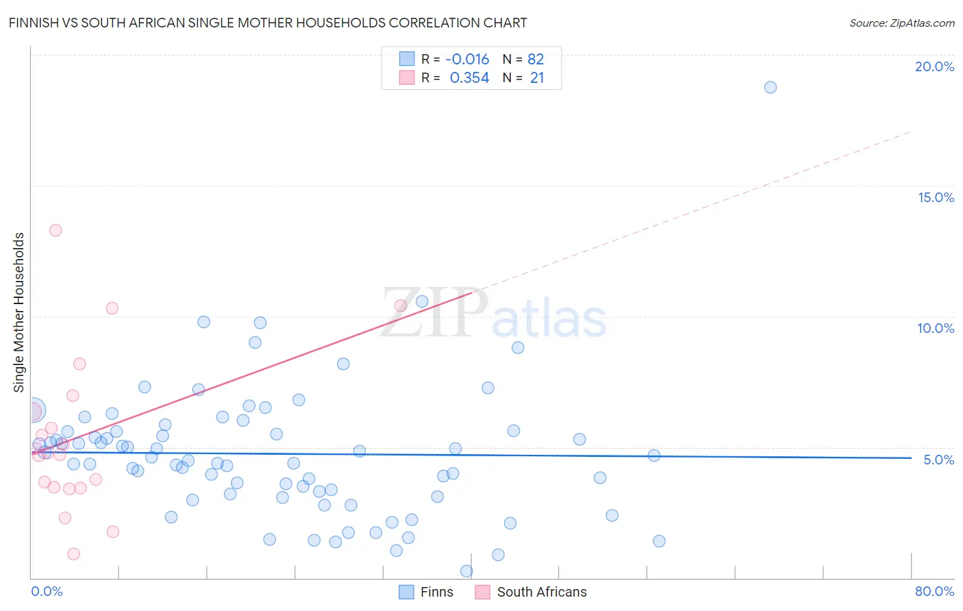 Finnish vs South African Single Mother Households
