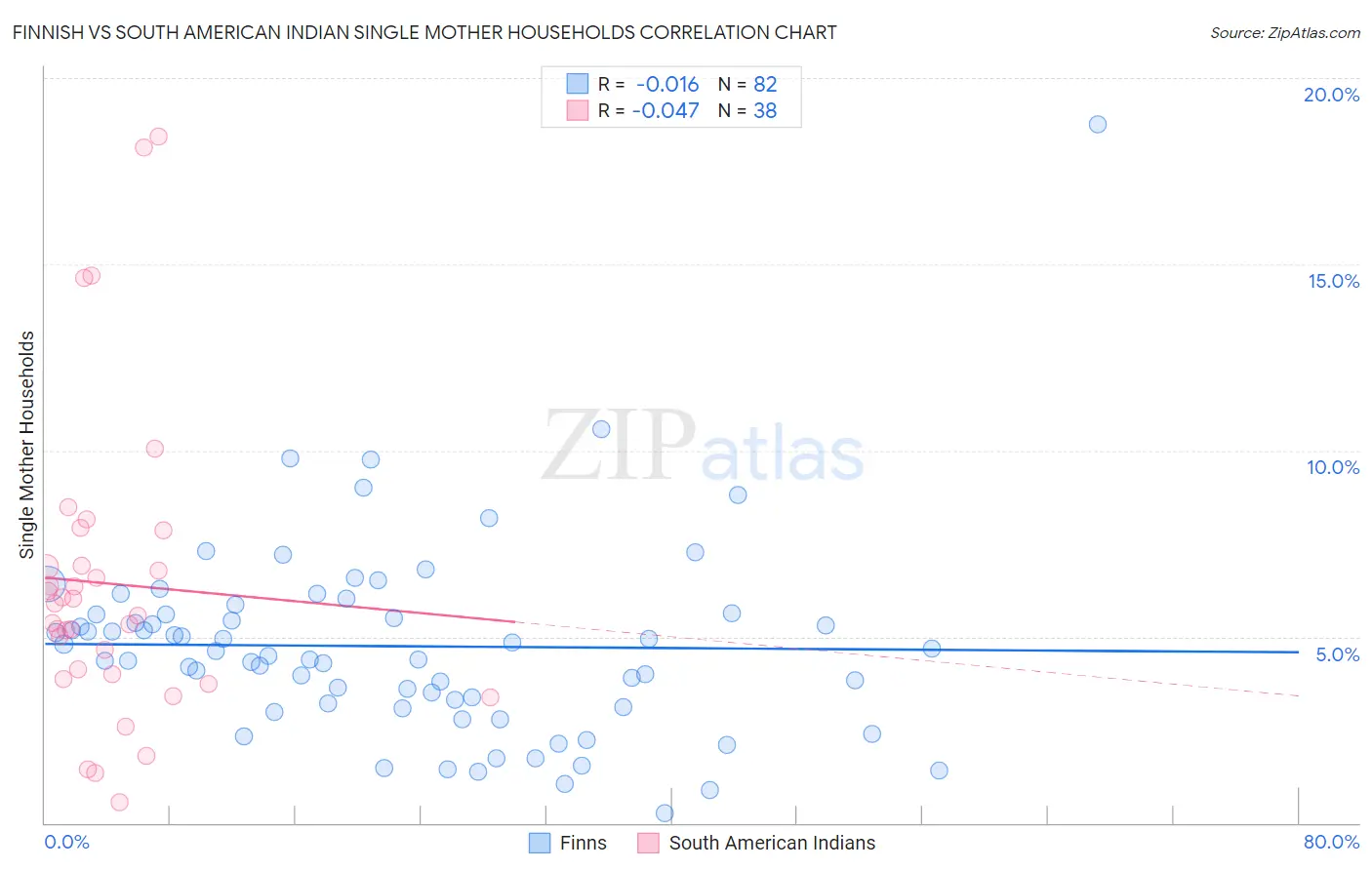 Finnish vs South American Indian Single Mother Households