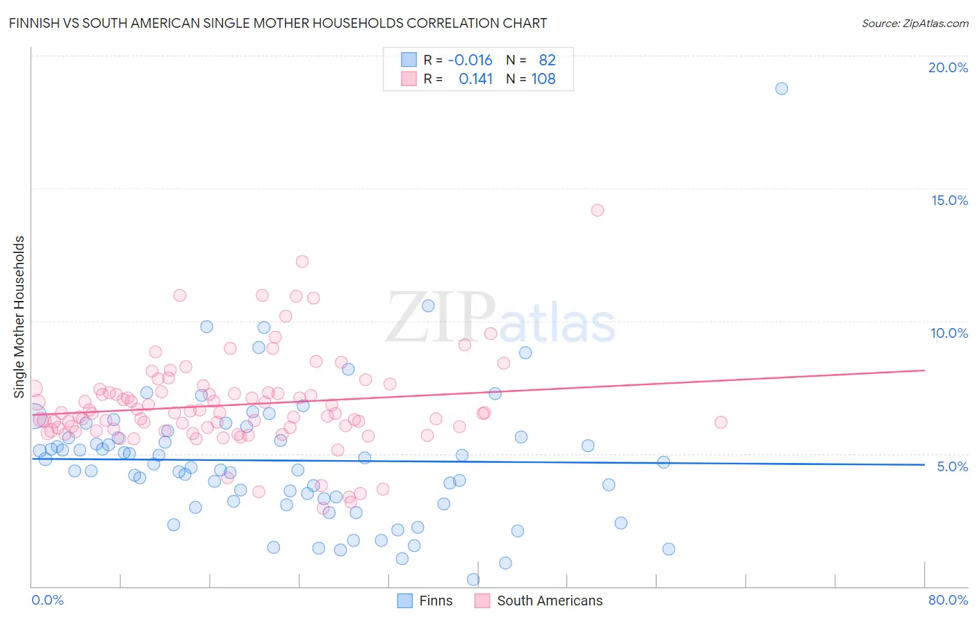 Finnish vs South American Single Mother Households