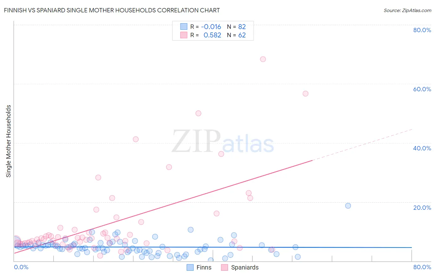 Finnish vs Spaniard Single Mother Households