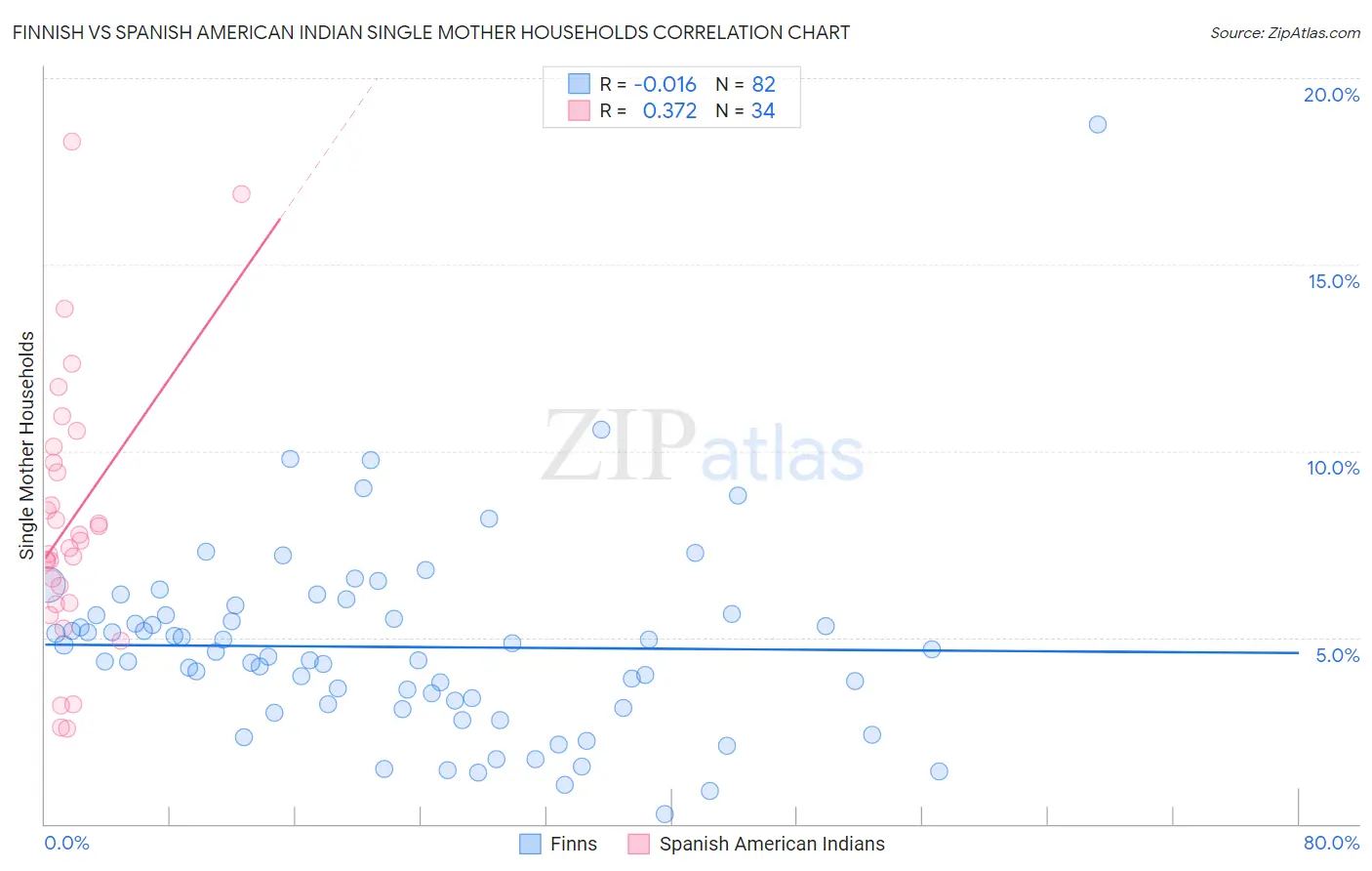 Finnish vs Spanish American Indian Single Mother Households