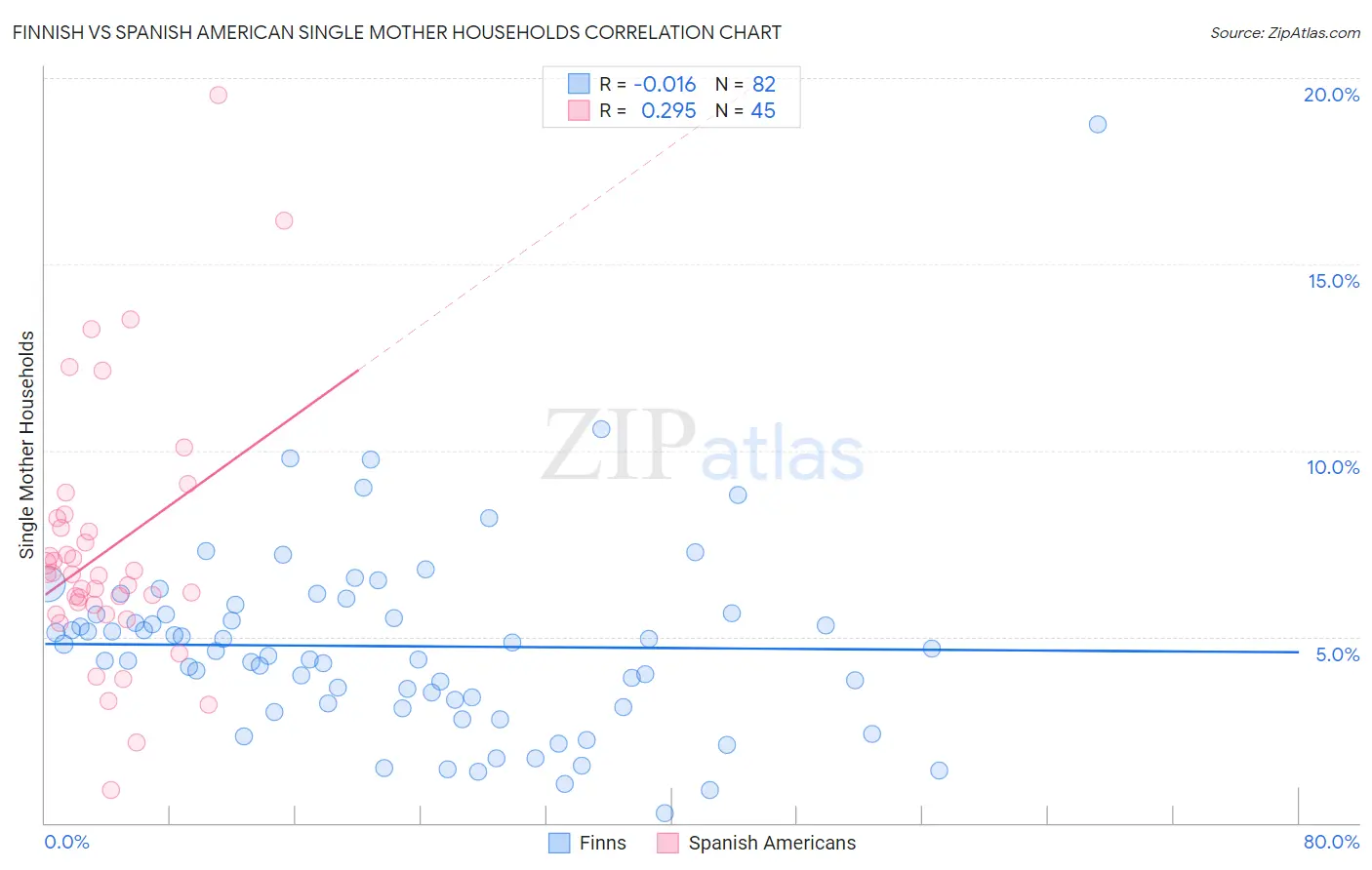 Finnish vs Spanish American Single Mother Households