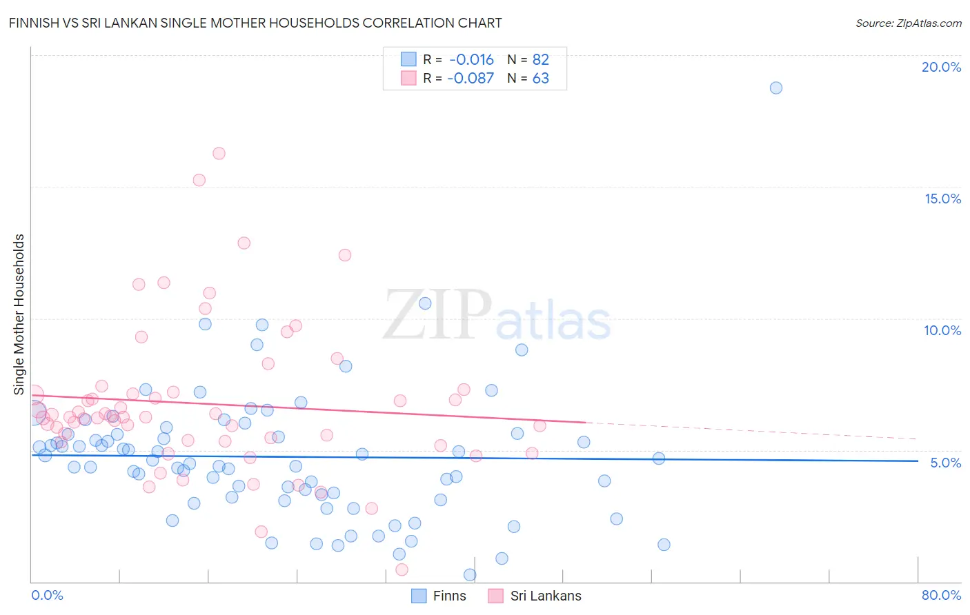 Finnish vs Sri Lankan Single Mother Households