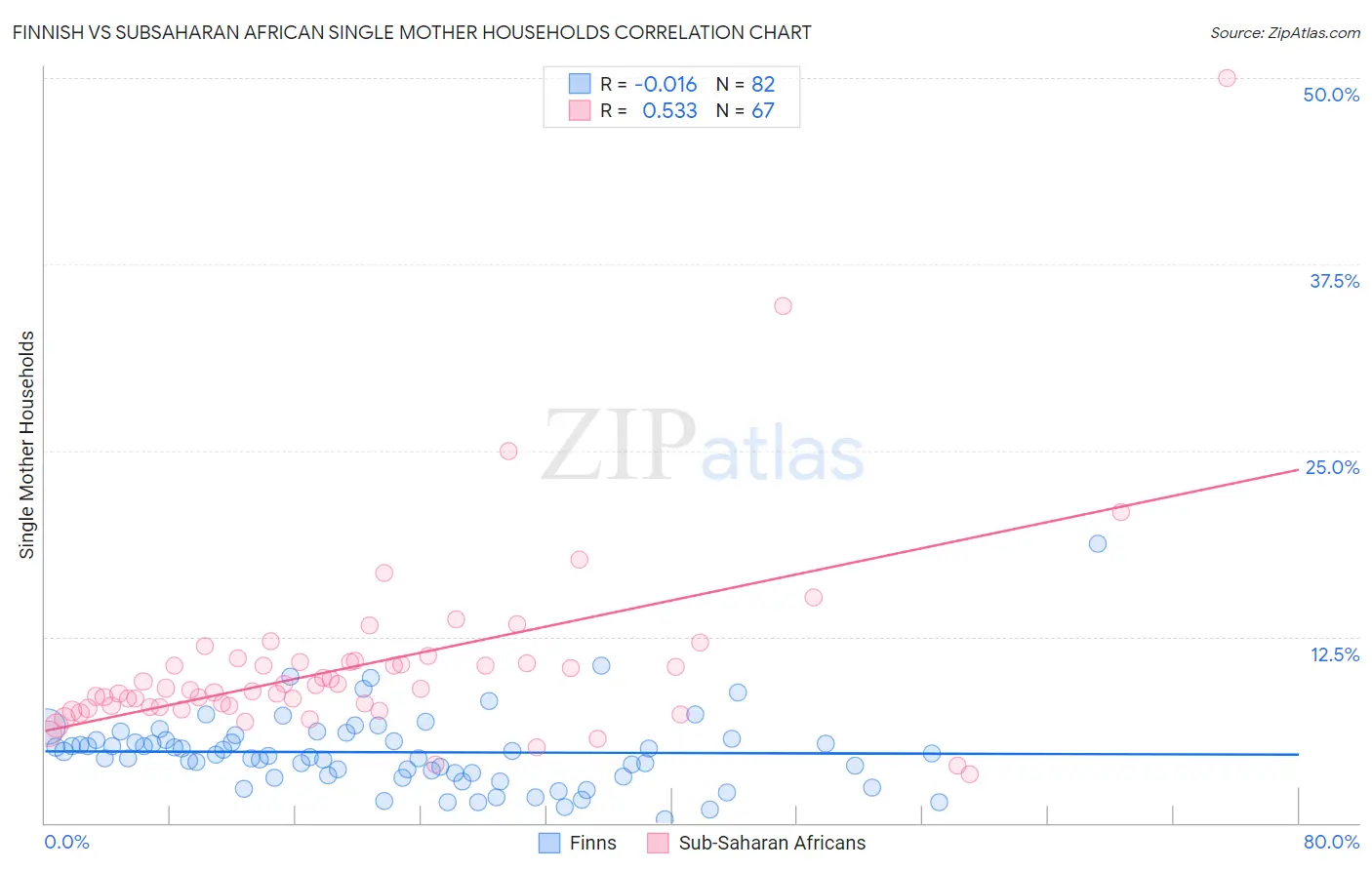 Finnish vs Subsaharan African Single Mother Households