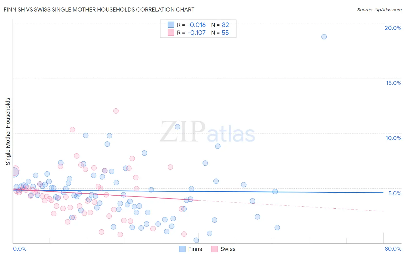 Finnish vs Swiss Single Mother Households