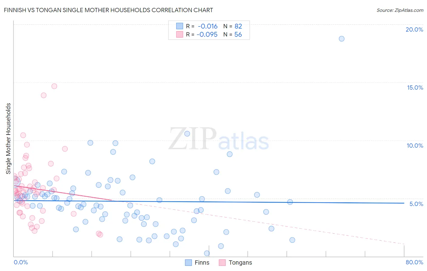 Finnish vs Tongan Single Mother Households