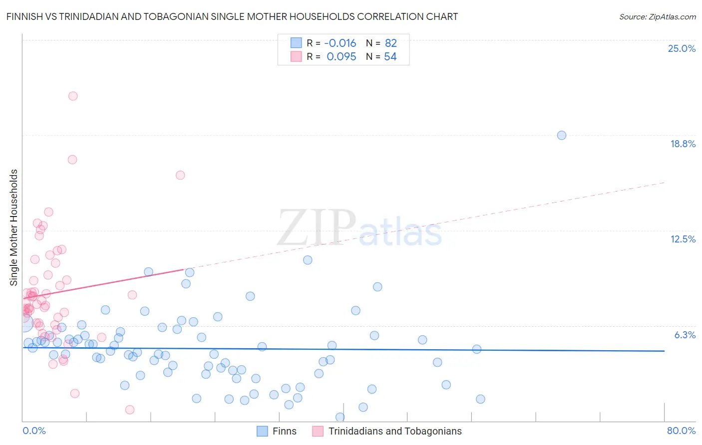 Finnish vs Trinidadian and Tobagonian Single Mother Households