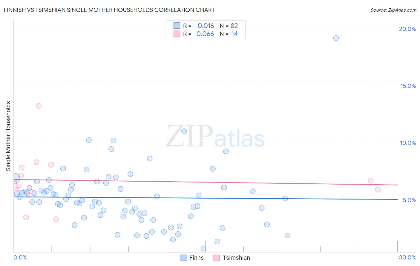 Finnish vs Tsimshian Single Mother Households