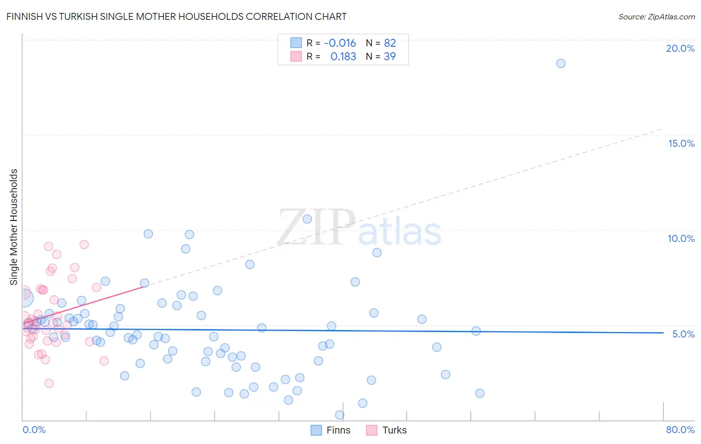 Finnish vs Turkish Single Mother Households