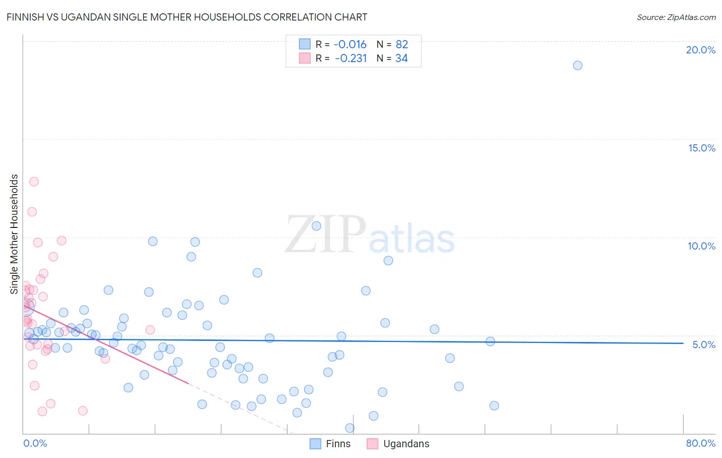 Finnish vs Ugandan Single Mother Households