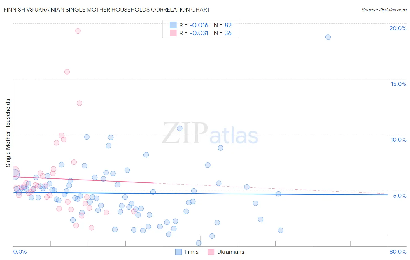 Finnish vs Ukrainian Single Mother Households