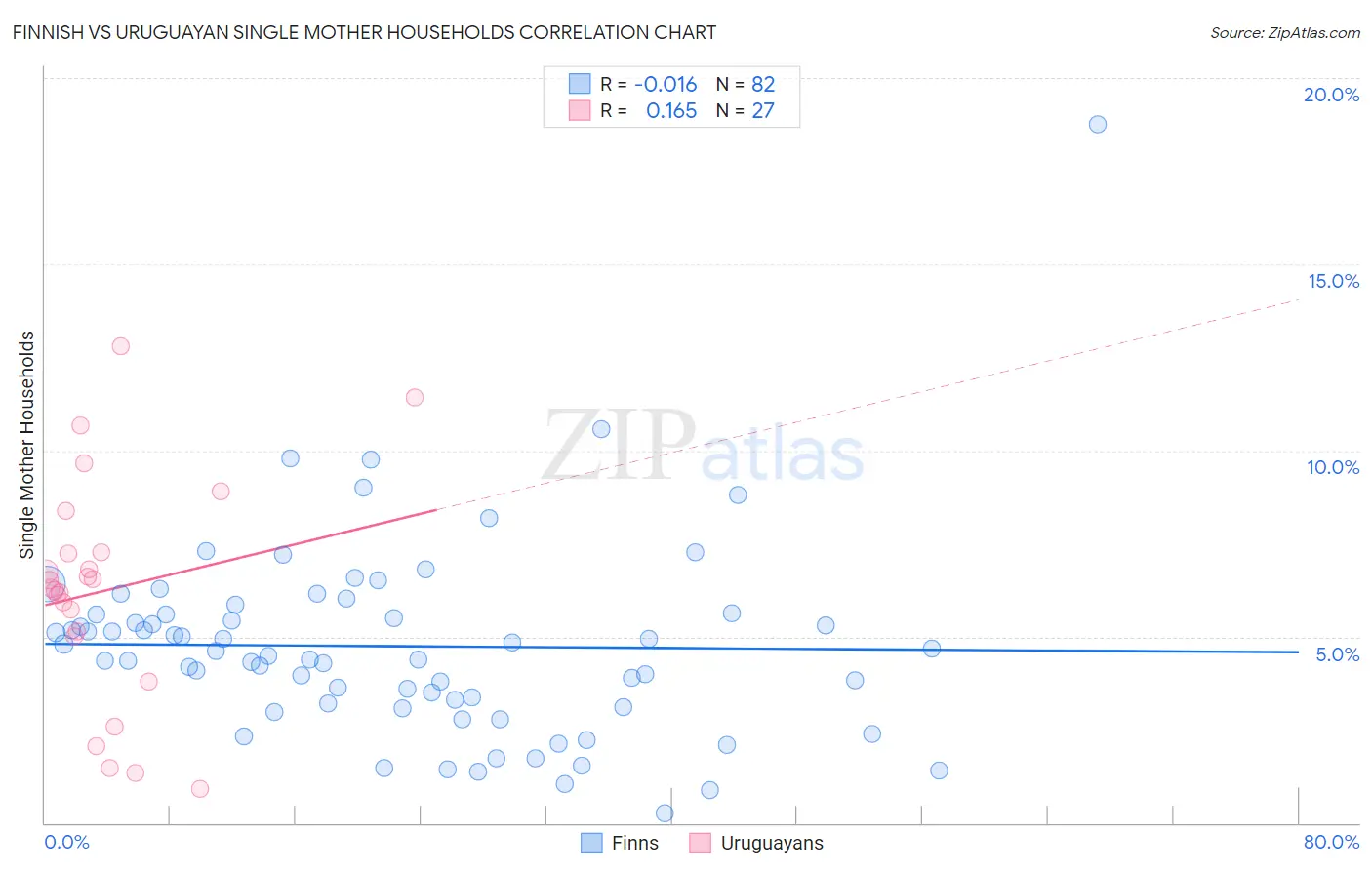 Finnish vs Uruguayan Single Mother Households