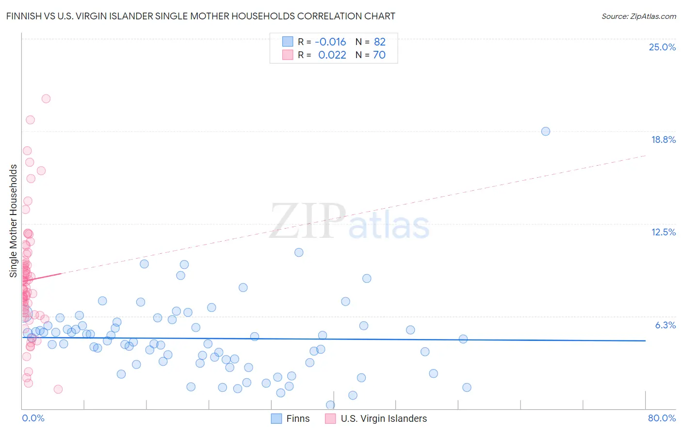 Finnish vs U.S. Virgin Islander Single Mother Households