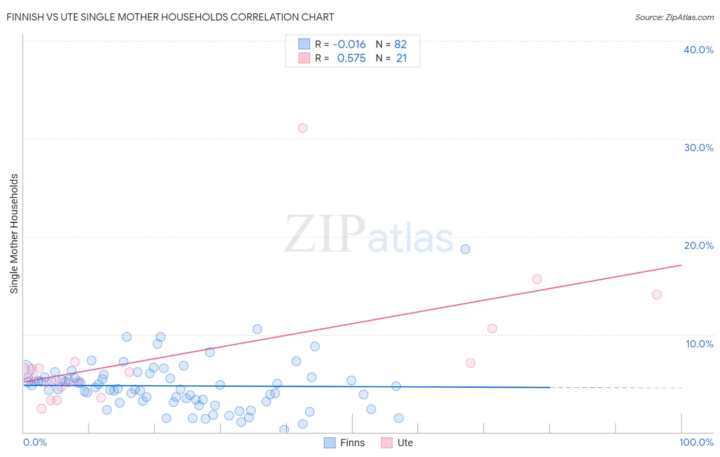 Finnish vs Ute Single Mother Households