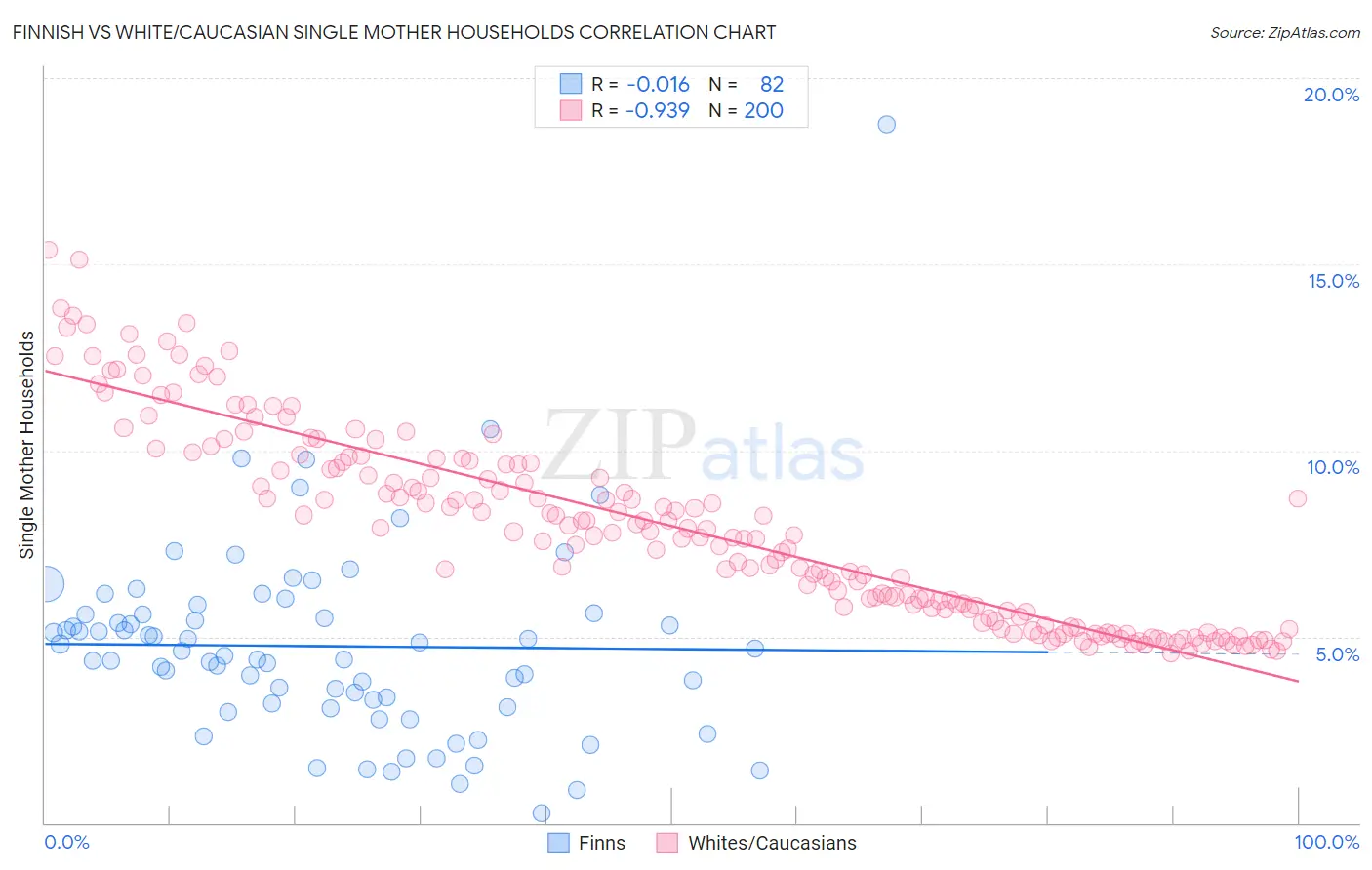Finnish vs White/Caucasian Single Mother Households