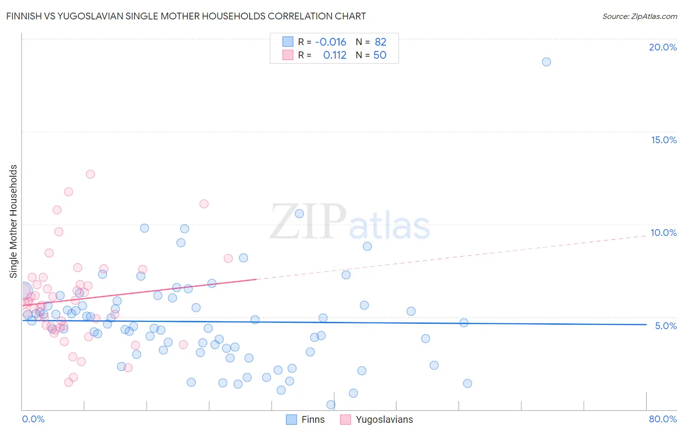 Finnish vs Yugoslavian Single Mother Households