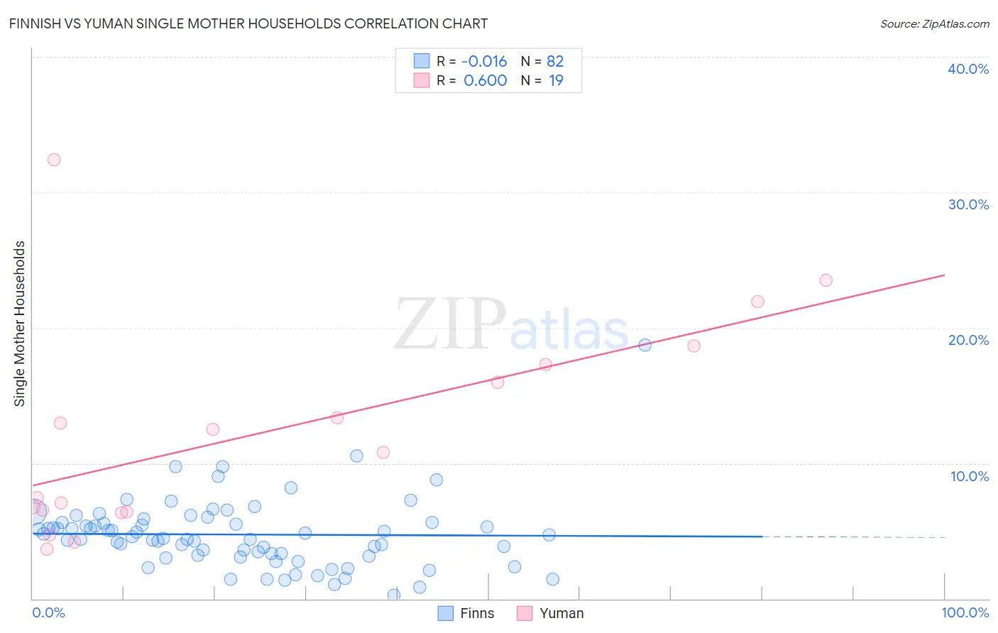 Finnish vs Yuman Single Mother Households