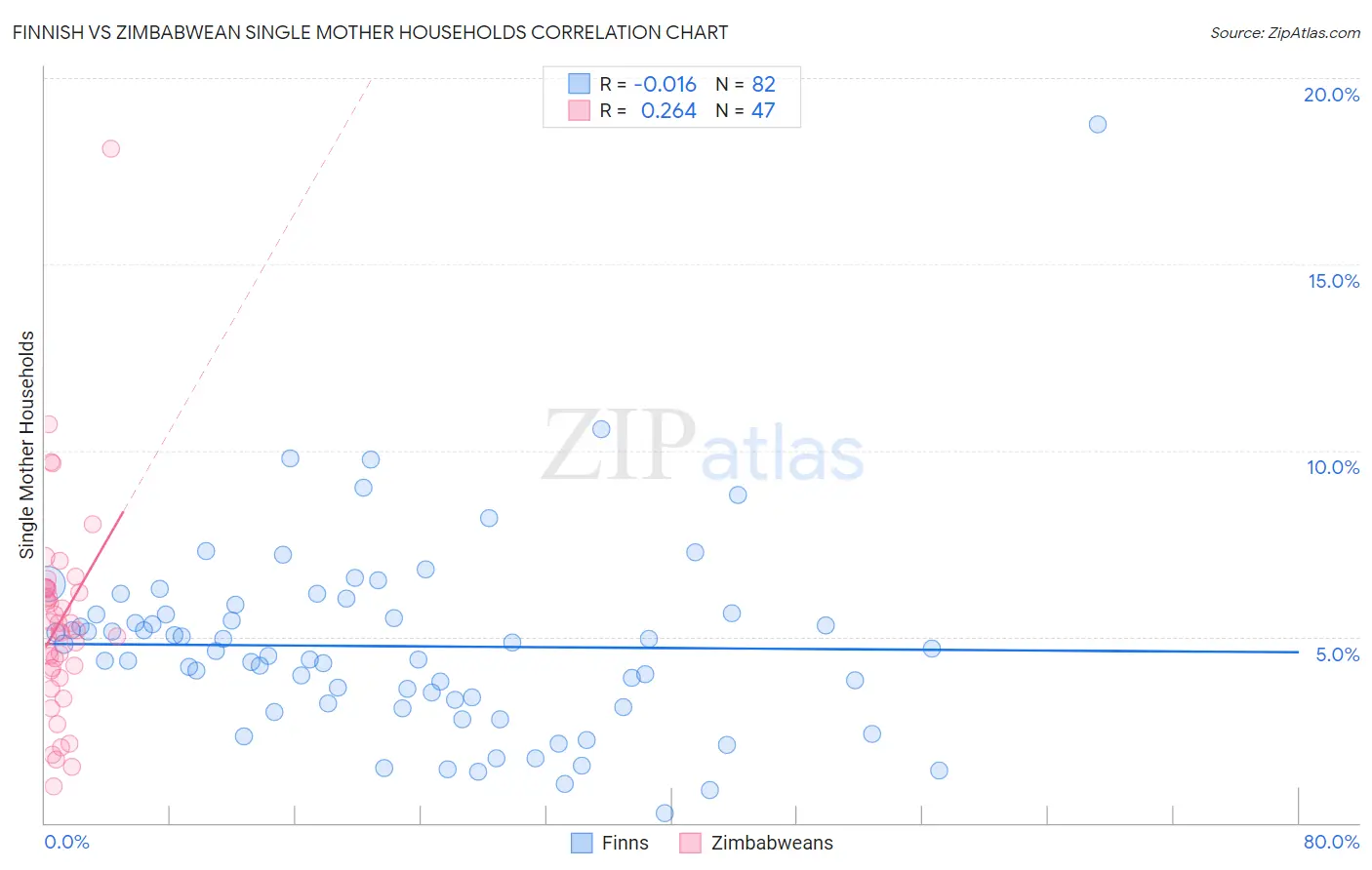 Finnish vs Zimbabwean Single Mother Households