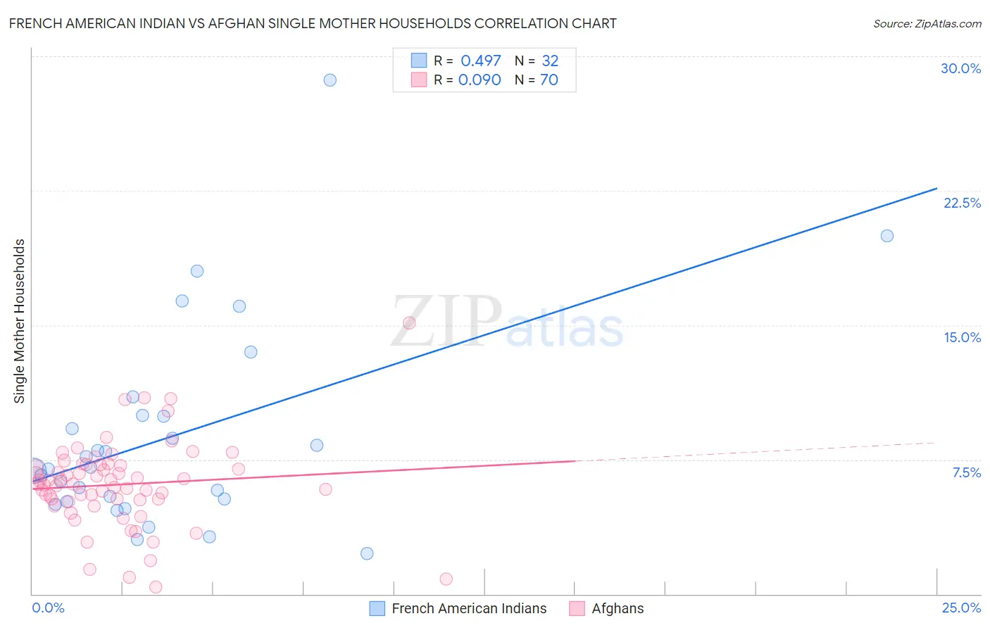 French American Indian vs Afghan Single Mother Households