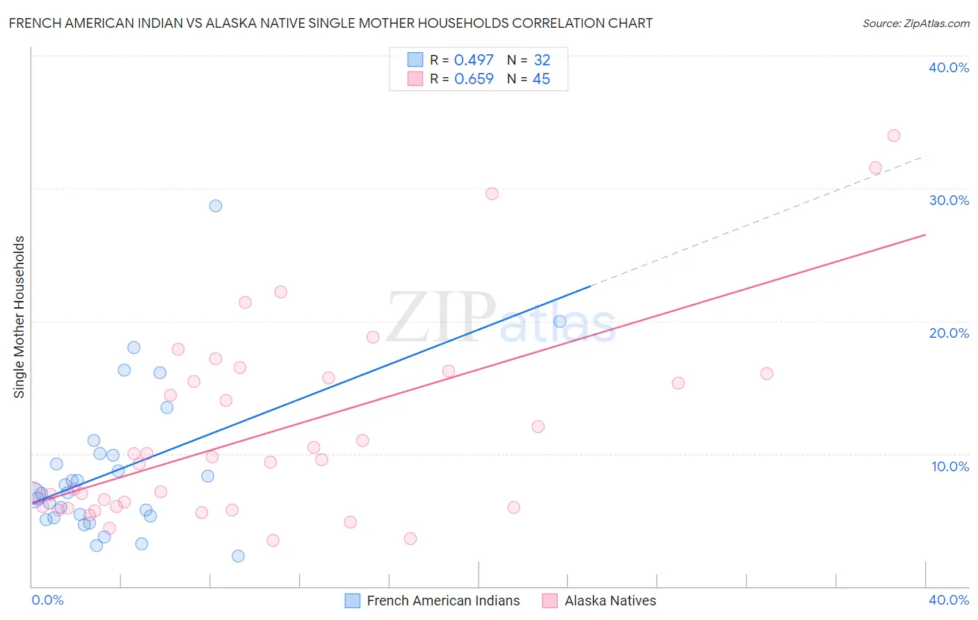 French American Indian vs Alaska Native Single Mother Households