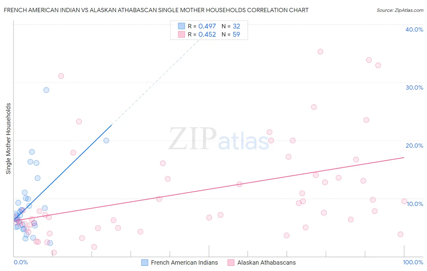 French American Indian vs Alaskan Athabascan Single Mother Households