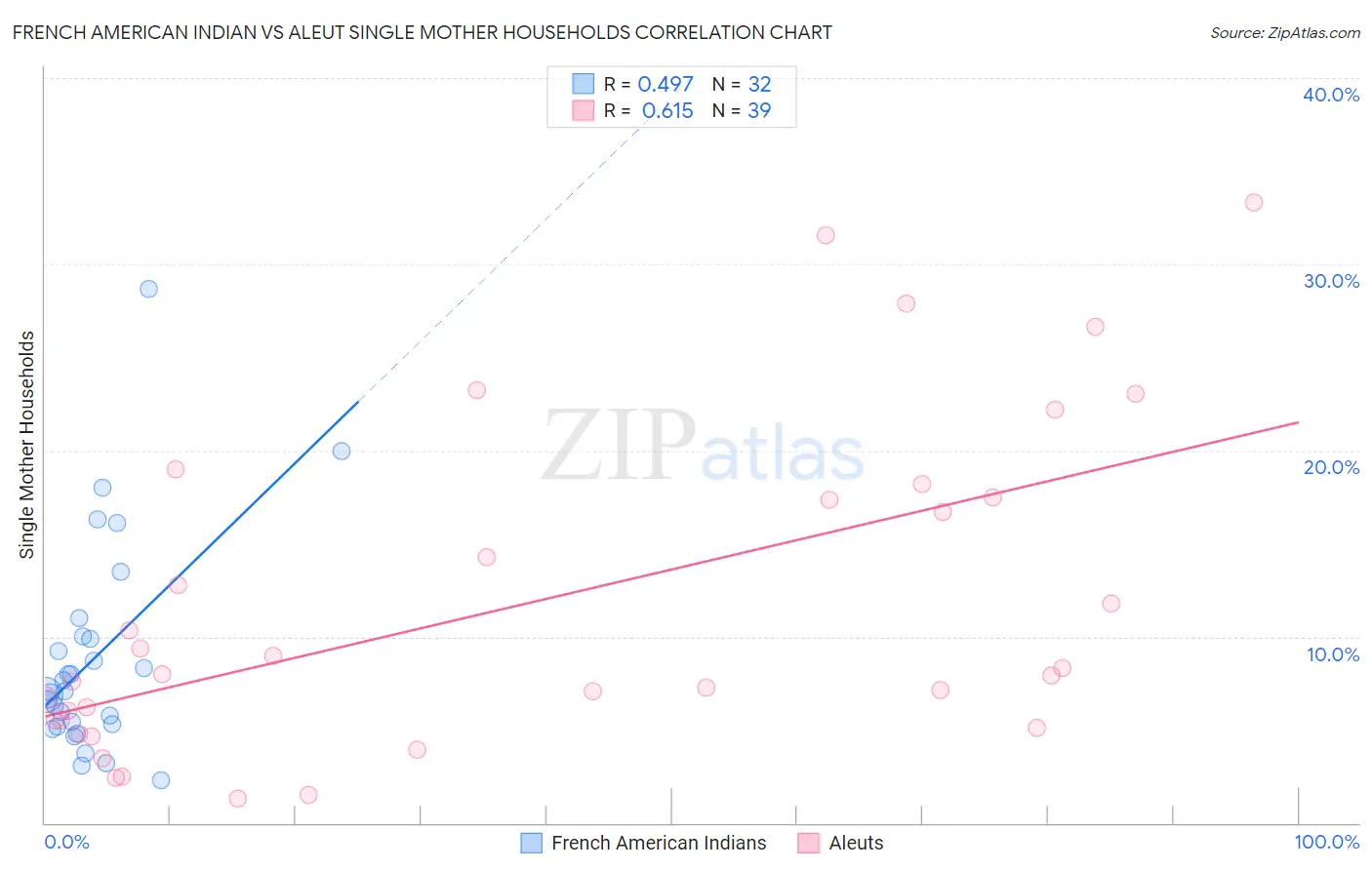 French American Indian vs Aleut Single Mother Households