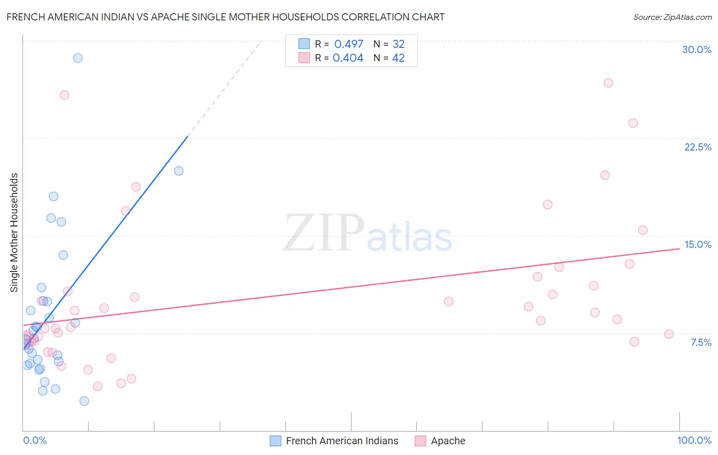 French American Indian vs Apache Single Mother Households