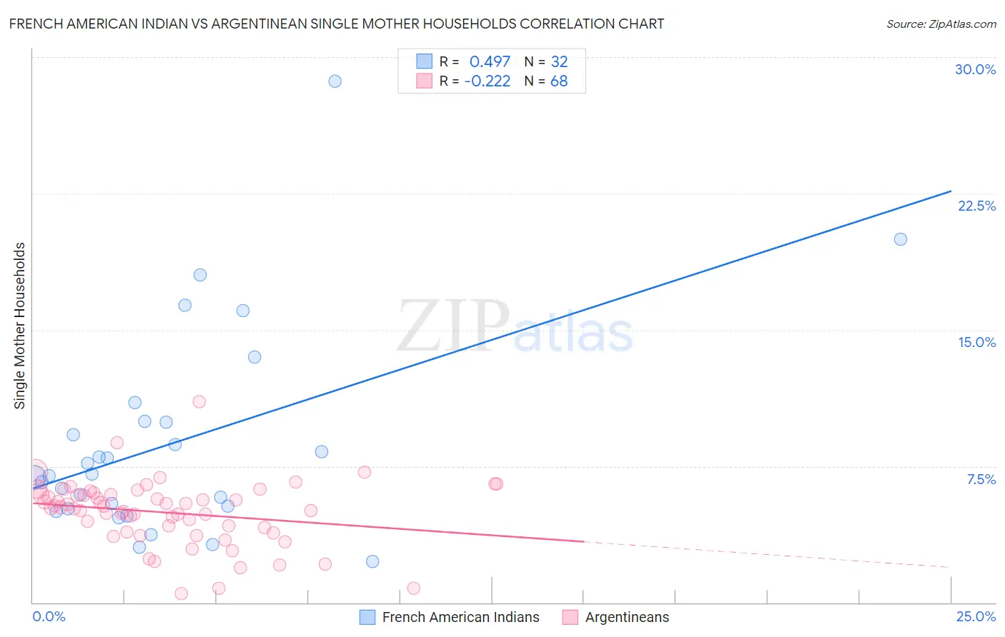 French American Indian vs Argentinean Single Mother Households