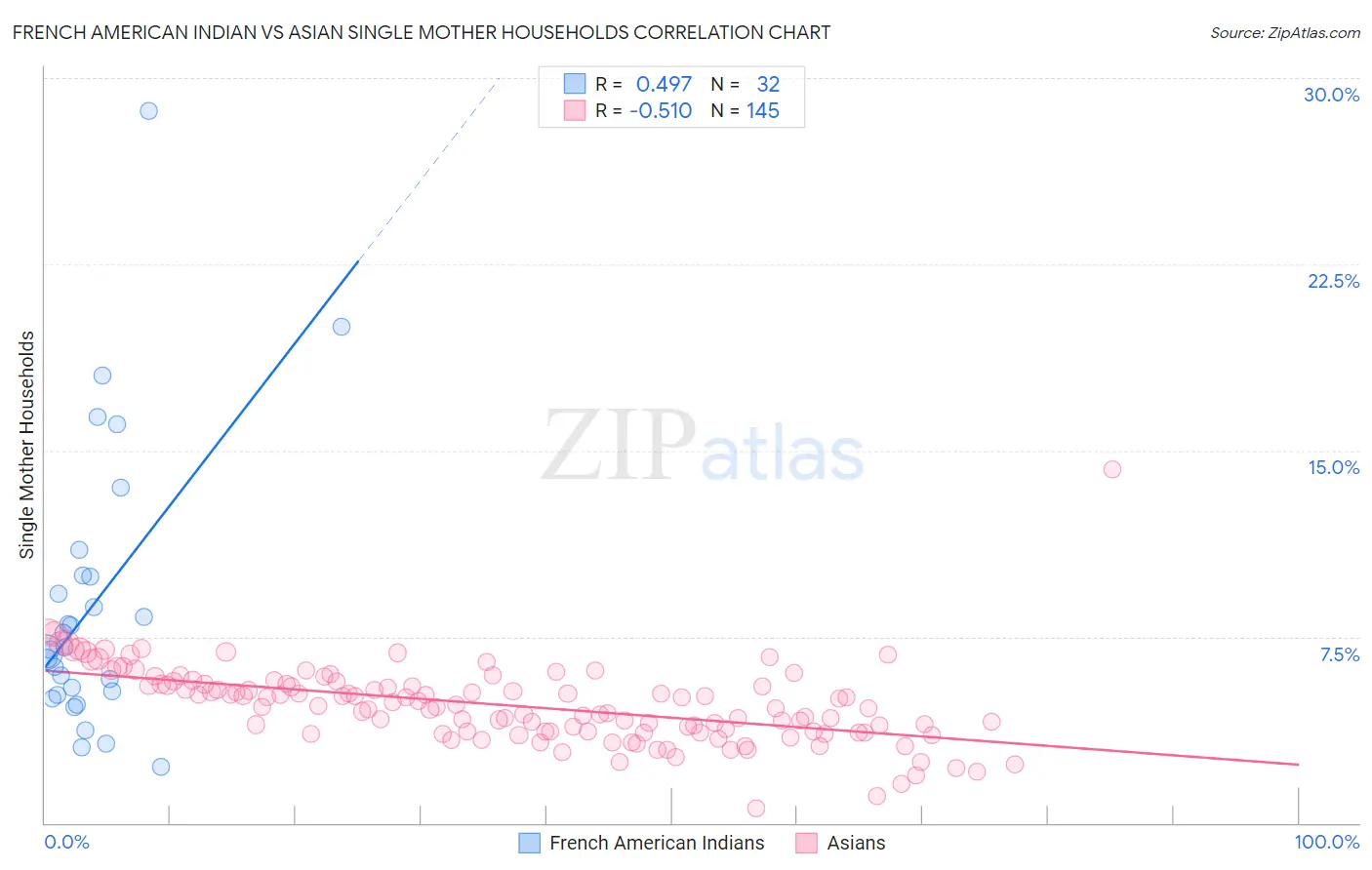 French American Indian vs Asian Single Mother Households