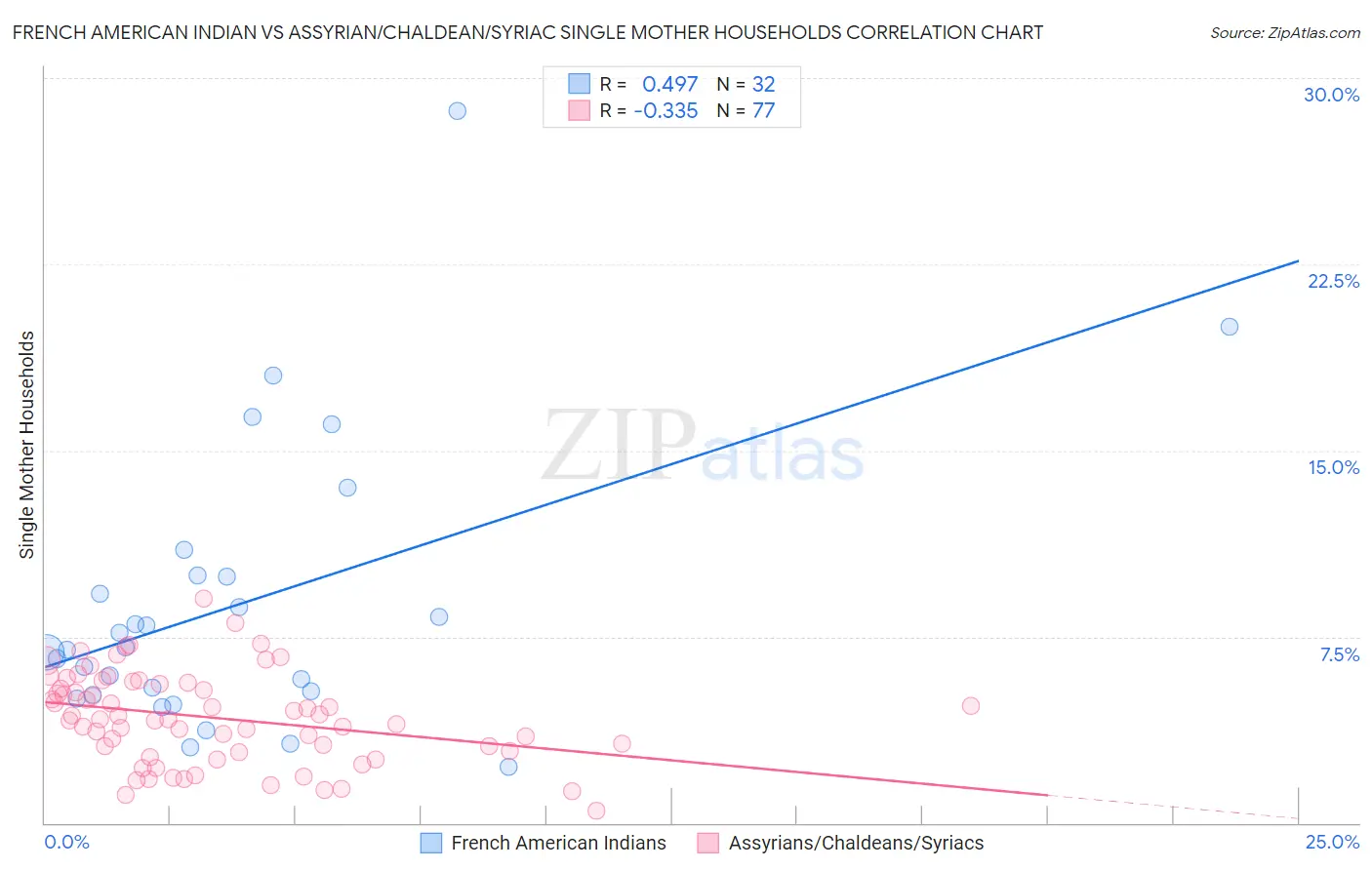 French American Indian vs Assyrian/Chaldean/Syriac Single Mother Households