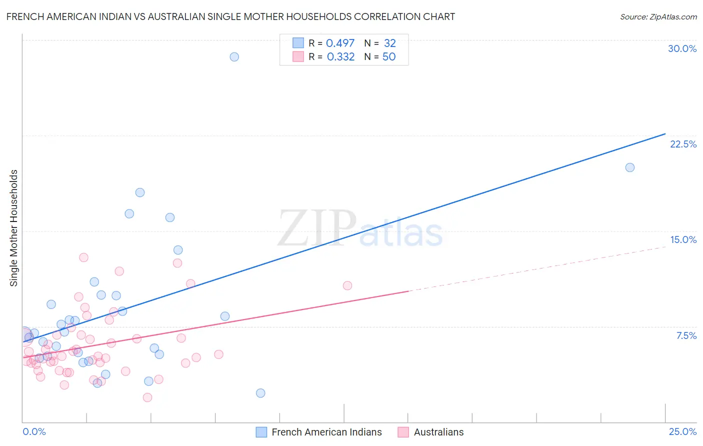 French American Indian vs Australian Single Mother Households