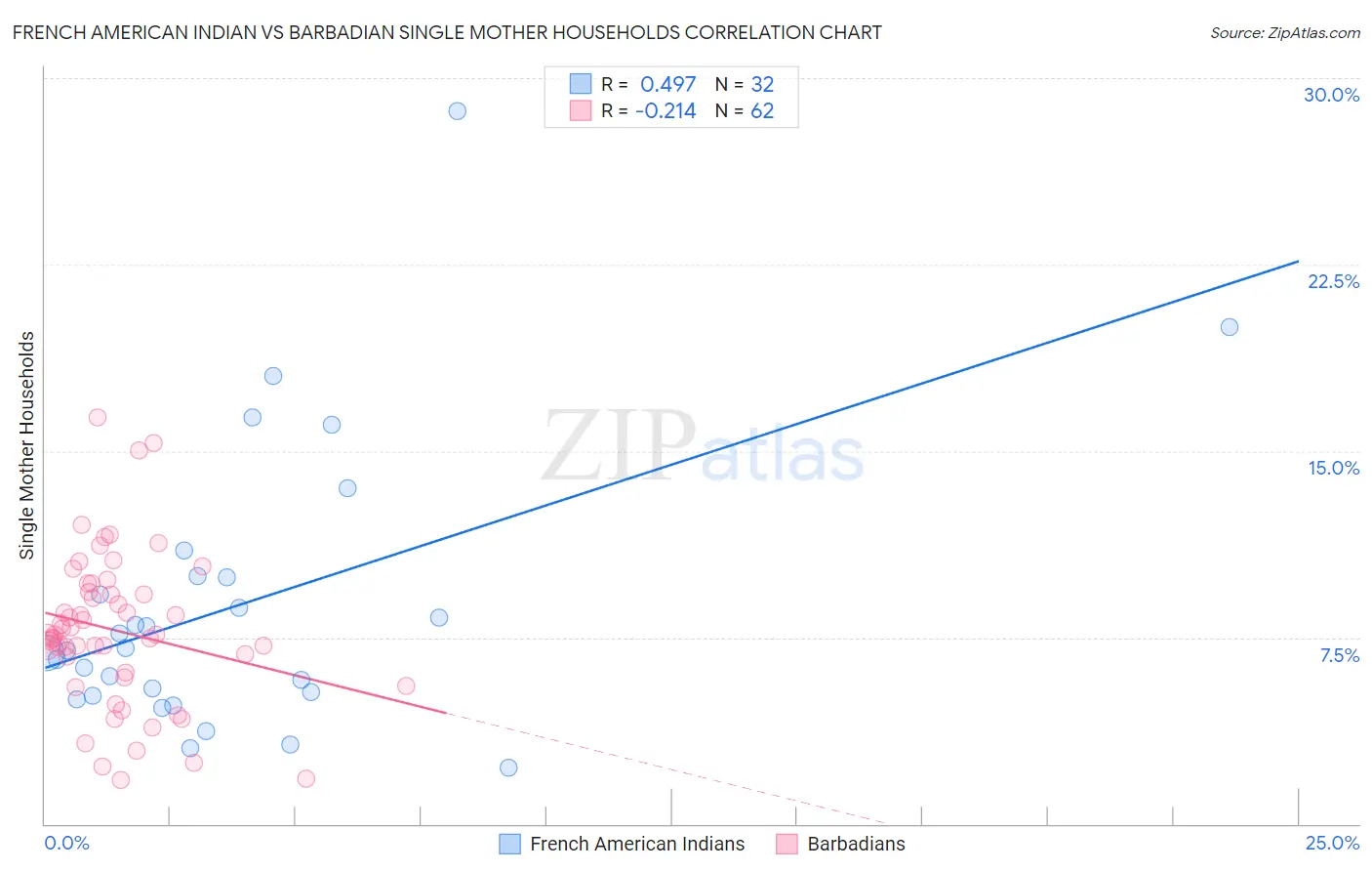 French American Indian vs Barbadian Single Mother Households