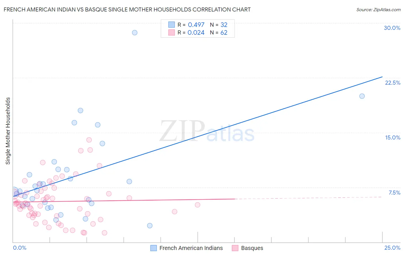 French American Indian vs Basque Single Mother Households