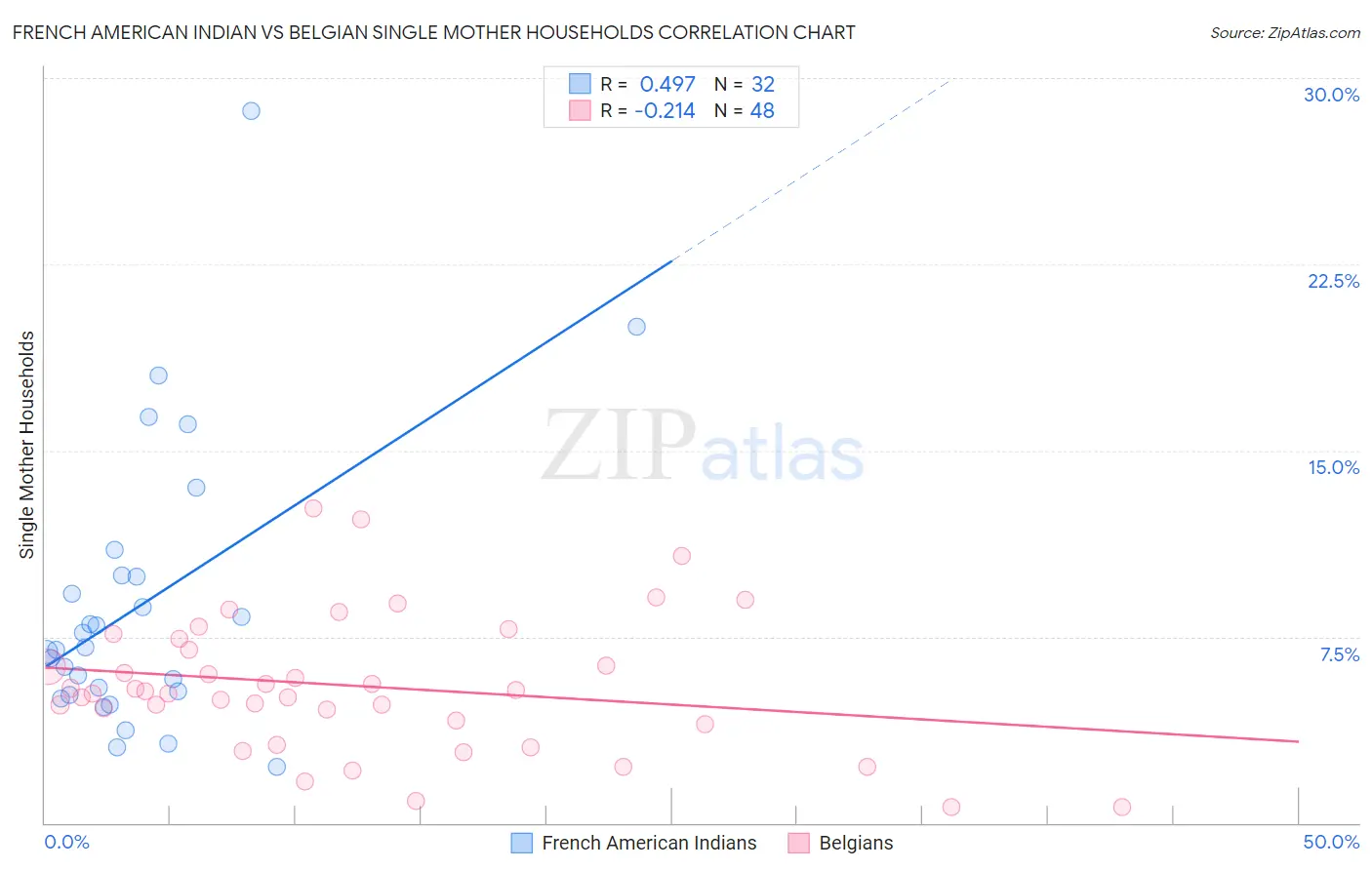 French American Indian vs Belgian Single Mother Households