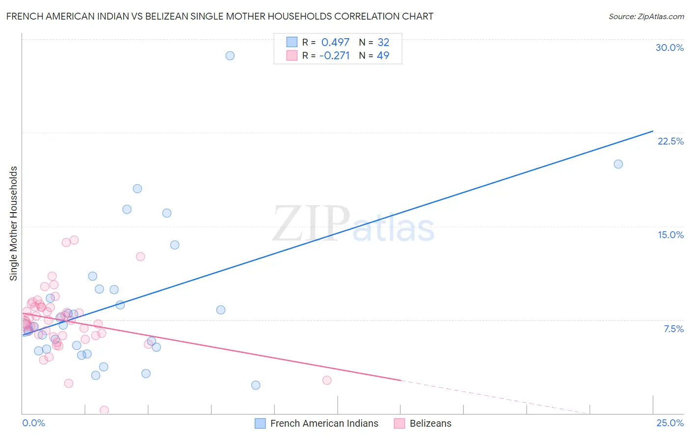 French American Indian vs Belizean Single Mother Households