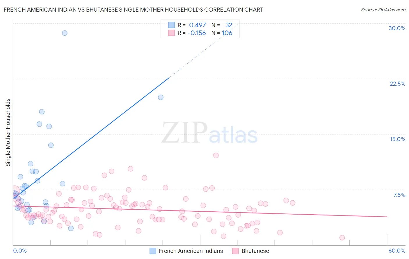 French American Indian vs Bhutanese Single Mother Households