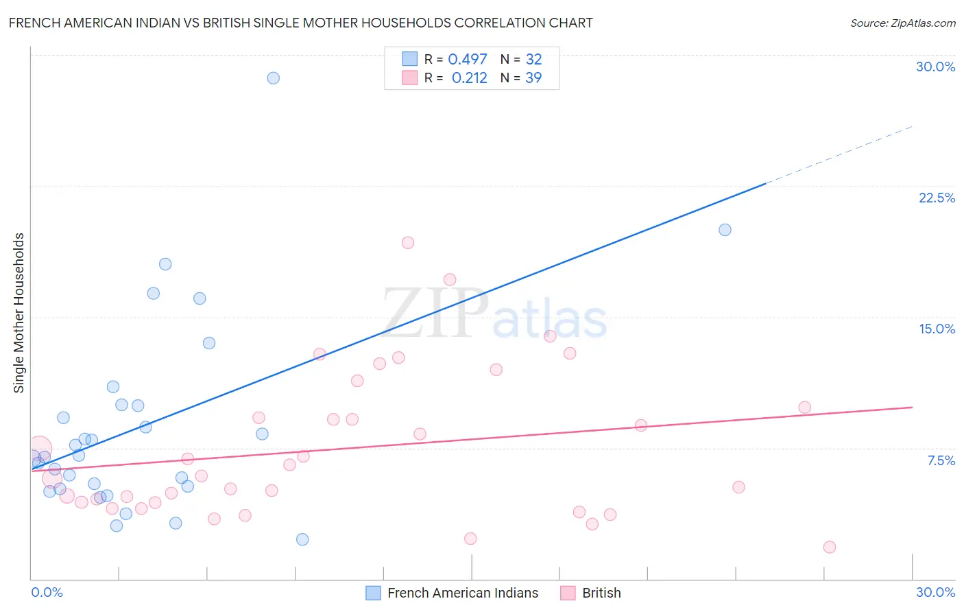 French American Indian vs British Single Mother Households