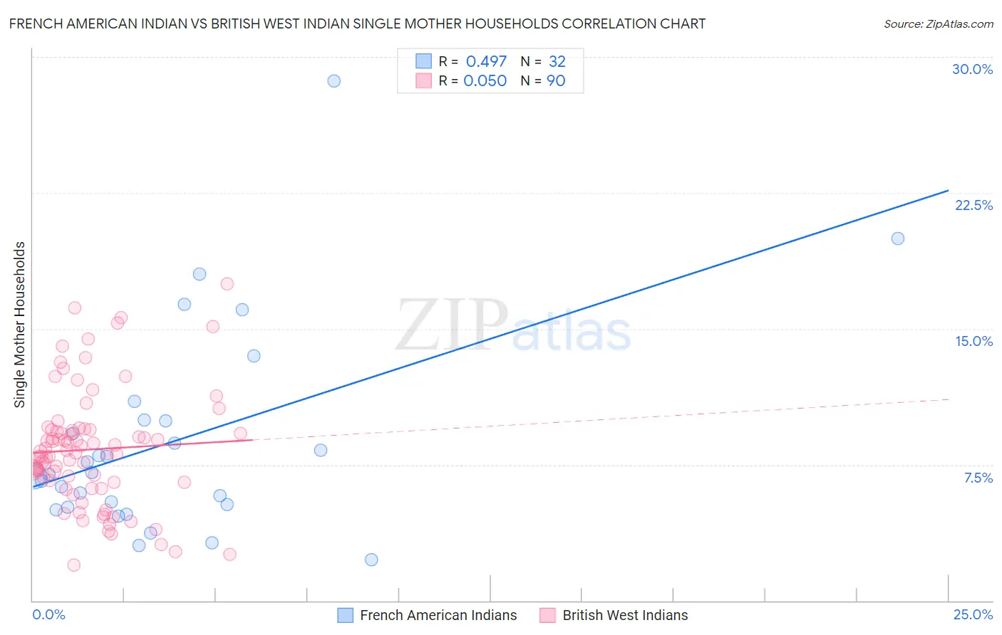 French American Indian vs British West Indian Single Mother Households