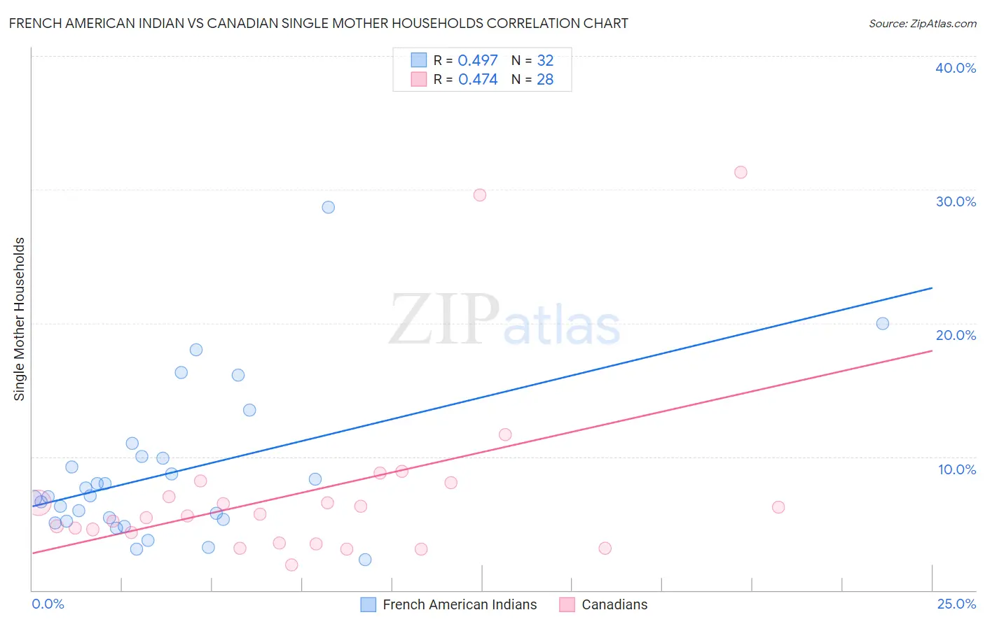 French American Indian vs Canadian Single Mother Households