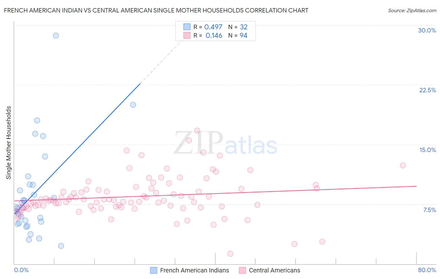 French American Indian vs Central American Single Mother Households