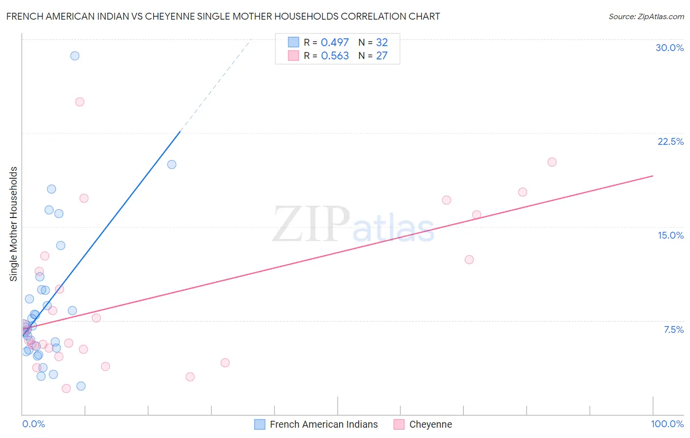 French American Indian vs Cheyenne Single Mother Households