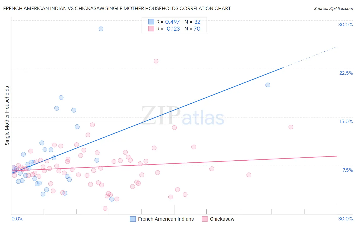 French American Indian vs Chickasaw Single Mother Households