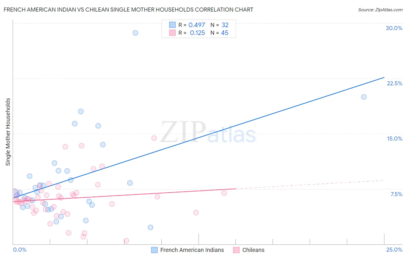 French American Indian vs Chilean Single Mother Households